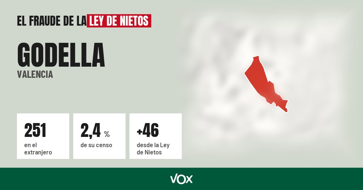 Godella (Valencia): 251 electores en el extranjero, el 2,4 % de su censo