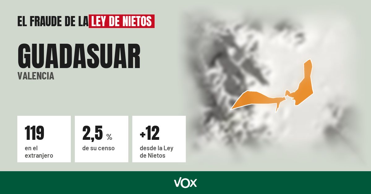 Guadasuar (Valencia): 119 electores en el extranjero, el 2,5 % de su censo