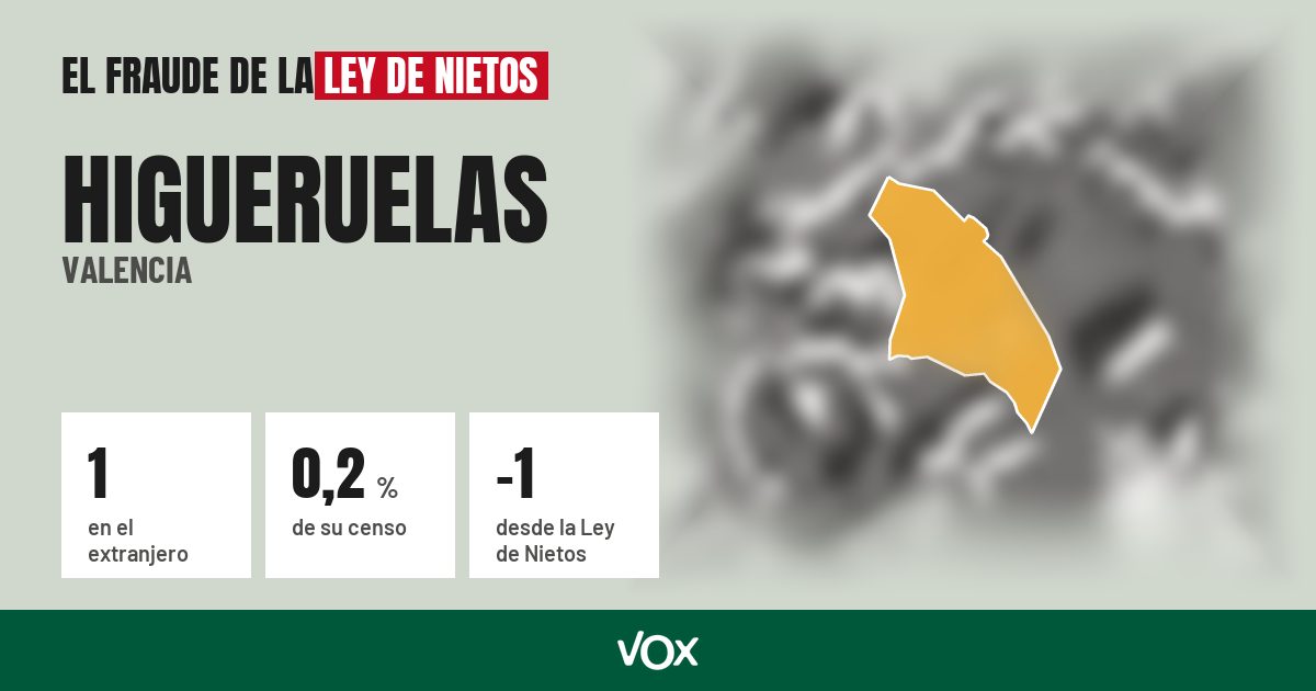 Higueruelas (Valencia): 1 electores en el extranjero, el 0,2 % de su censo