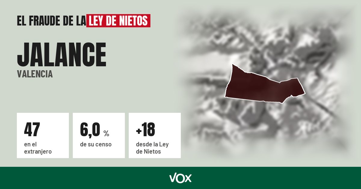 Jalance (Valencia): 47 electores en el extranjero, el 6,0 % de su censo