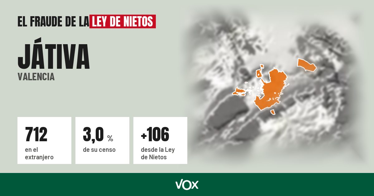 Játiva (Valencia): 712 electores en el extranjero, el 3,0 % de su censo