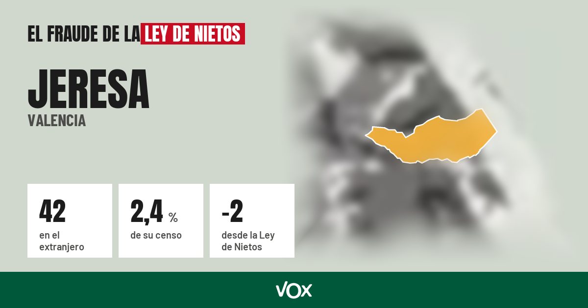 Jeresa (Valencia): 42 electores en el extranjero, el 2,4 % de su censo