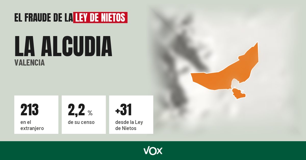 La Alcudia (Valencia): 213 electores en el extranjero, el 2,2 % de su censo