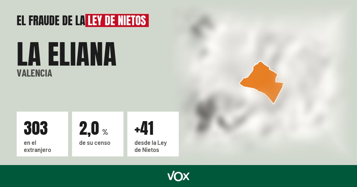 La Eliana (Valencia): 303 electores en el extranjero, el 2,0 % de su censo
