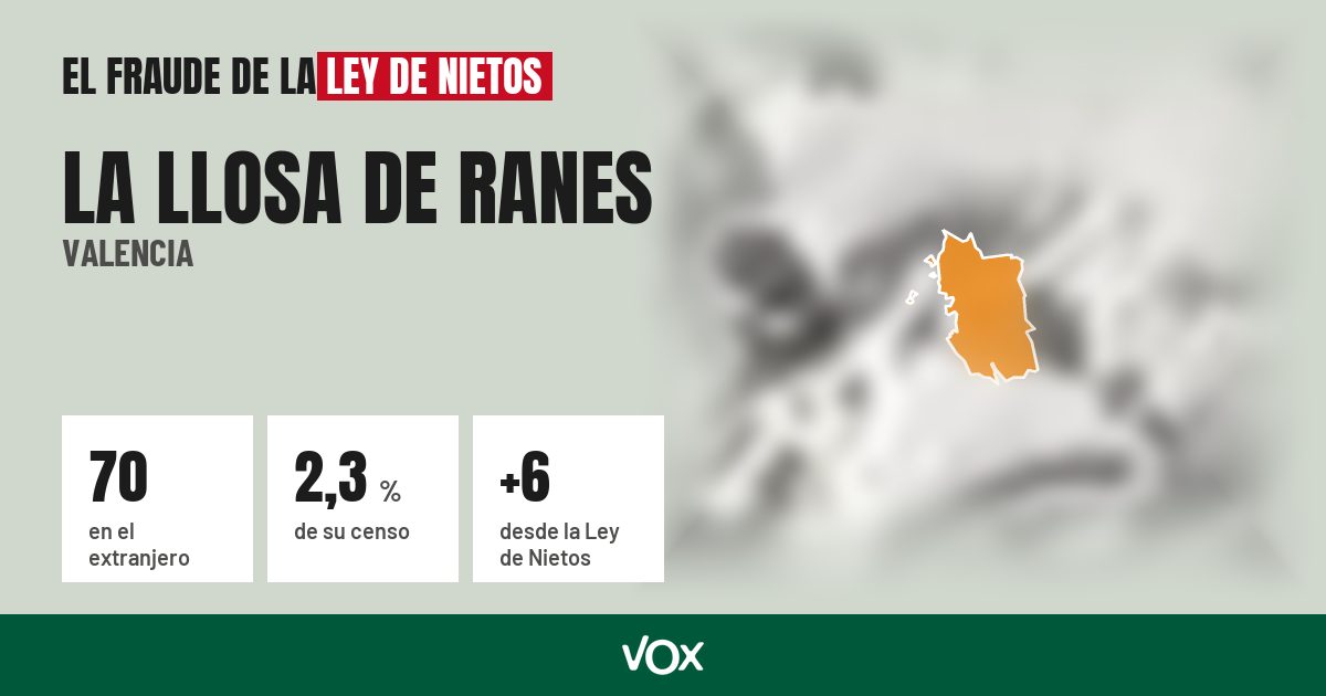 La Llosa de Ranes (Valencia): 70 electores en el extranjero, el 2,3 % de su censo