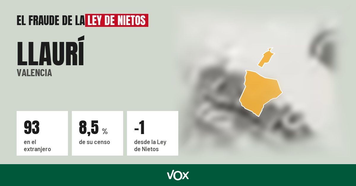 Llaurí (Valencia): 93 electores en el extranjero, el 8,5 % de su censo
