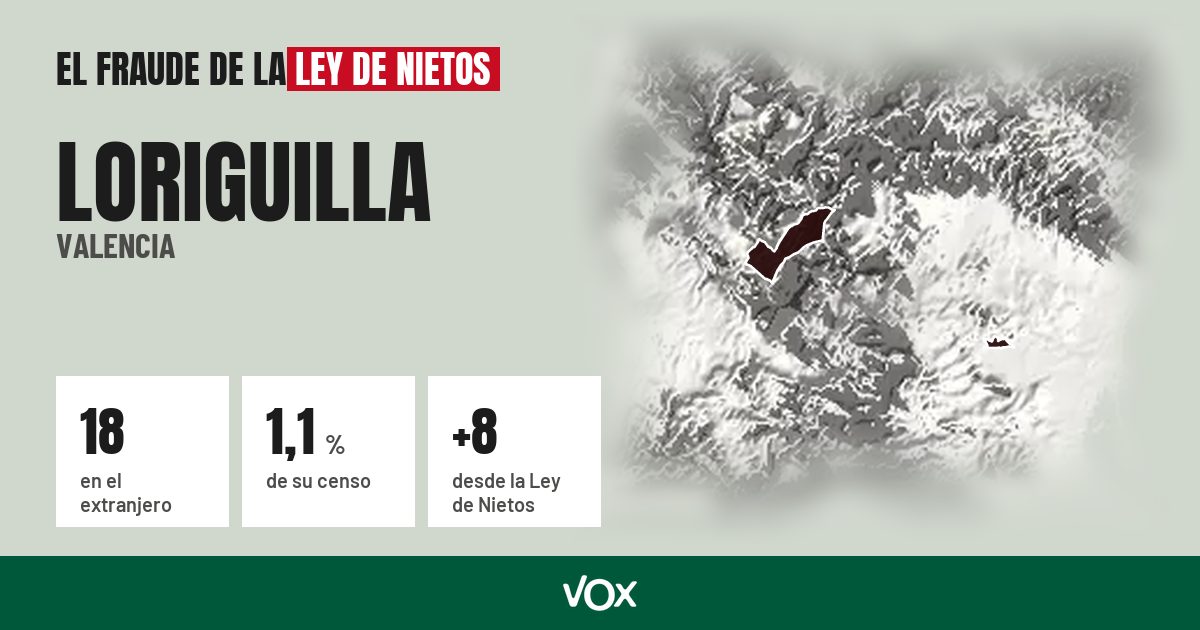 Loriguilla (Valencia): 18 electores en el extranjero, el 1,1 % de su censo