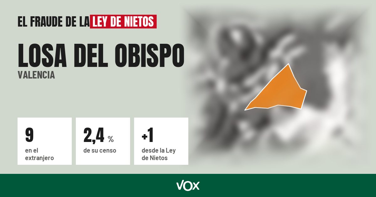 Losa del Obispo (Valencia): 9 electores en el extranjero, el 2,4 % de su censo