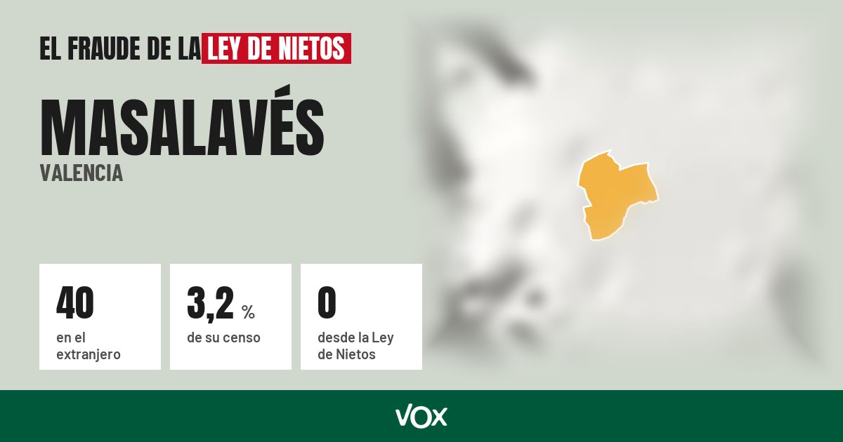 Masalavés (Valencia): 40 electores en el extranjero, el 3,2 % de su censo