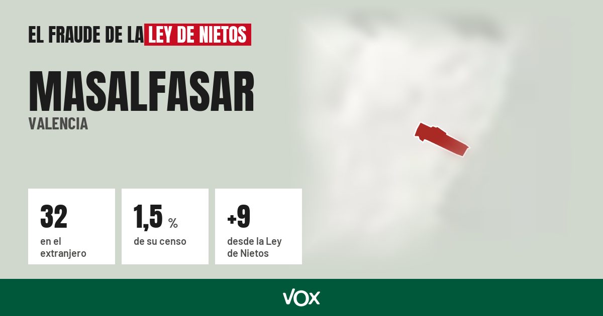 Masalfasar (Valencia): 32 electores en el extranjero, el 1,5 % de su censo