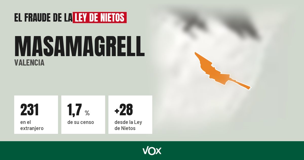 Masamagrell (Valencia): 231 electores en el extranjero, el 1,7 % de su censo