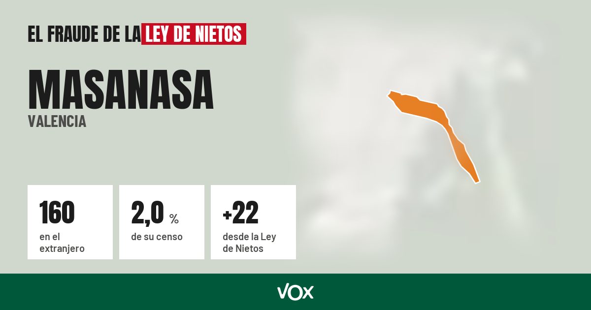Masanasa (Valencia): 160 electores en el extranjero, el 2,0 % de su censo