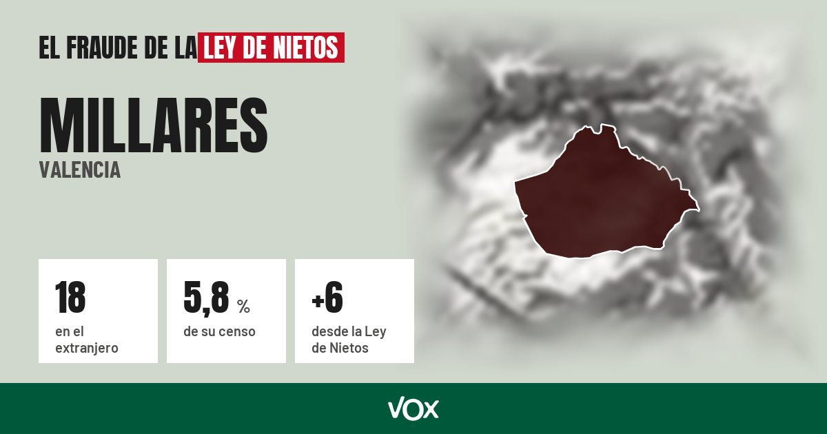 Millares (Valencia): 18 electores en el extranjero, el 5,8 % de su censo