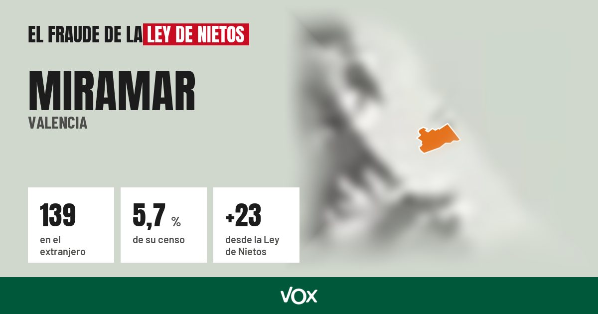 Miramar (Valencia): 139 electores en el extranjero, el 5,7 % de su censo