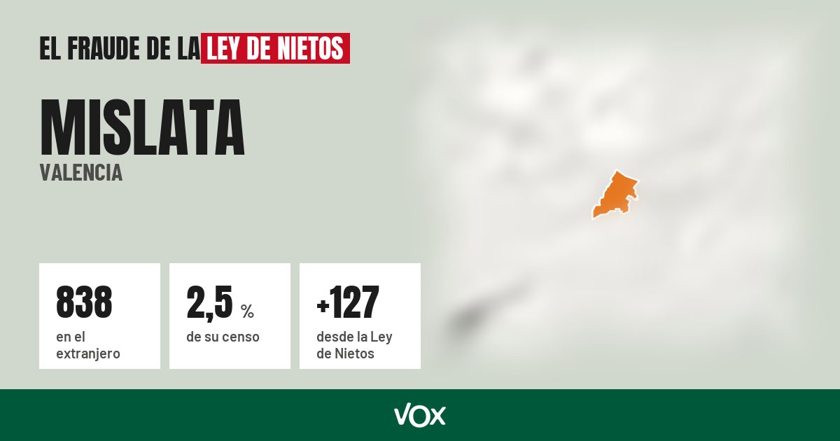 Mislata (Valencia): 838 electores en el extranjero, el 2,5 % de su censo
