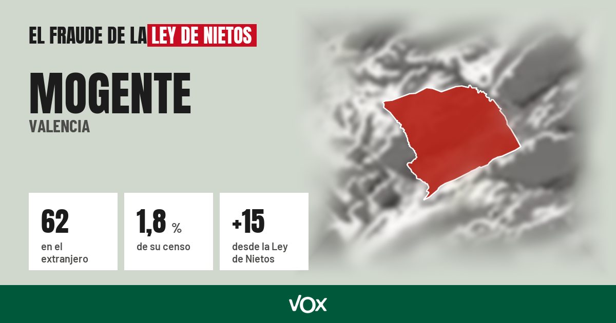Mogente (Valencia): 62 electores en el extranjero, el 1,8 % de su censo