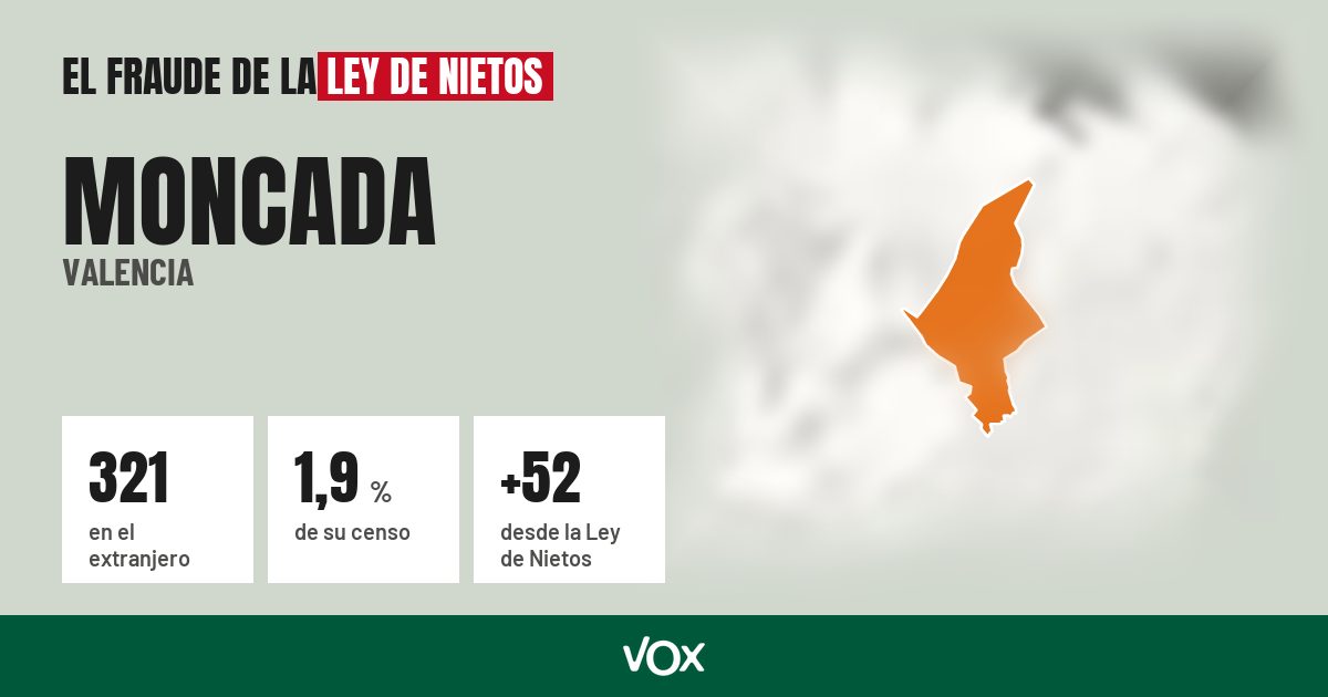 Moncada (Valencia): 321 electores en el extranjero, el 1,9 % de su censo