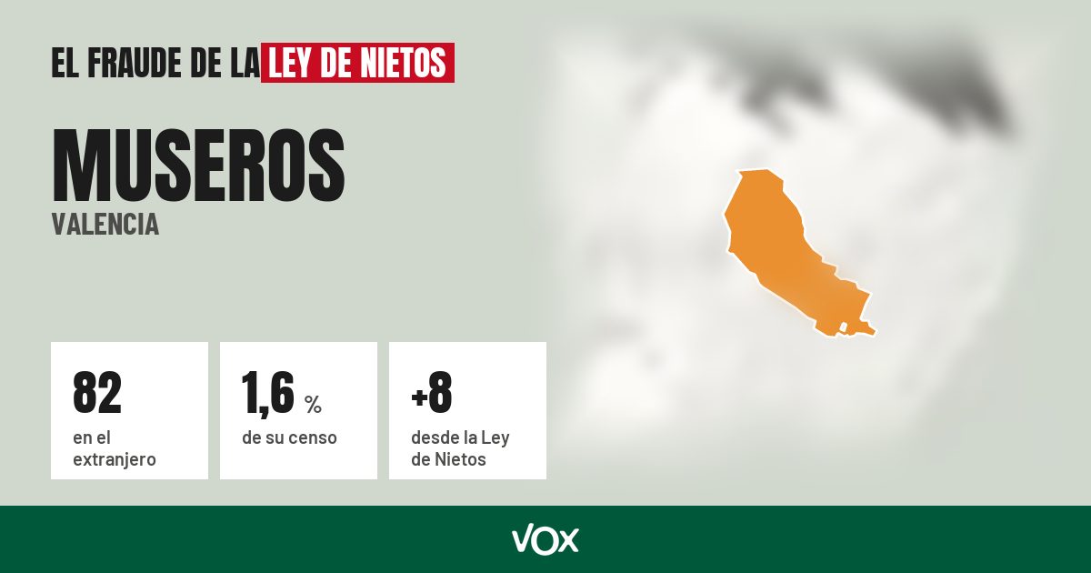 Museros (Valencia): 82 electores en el extranjero, el 1,6 % de su censo