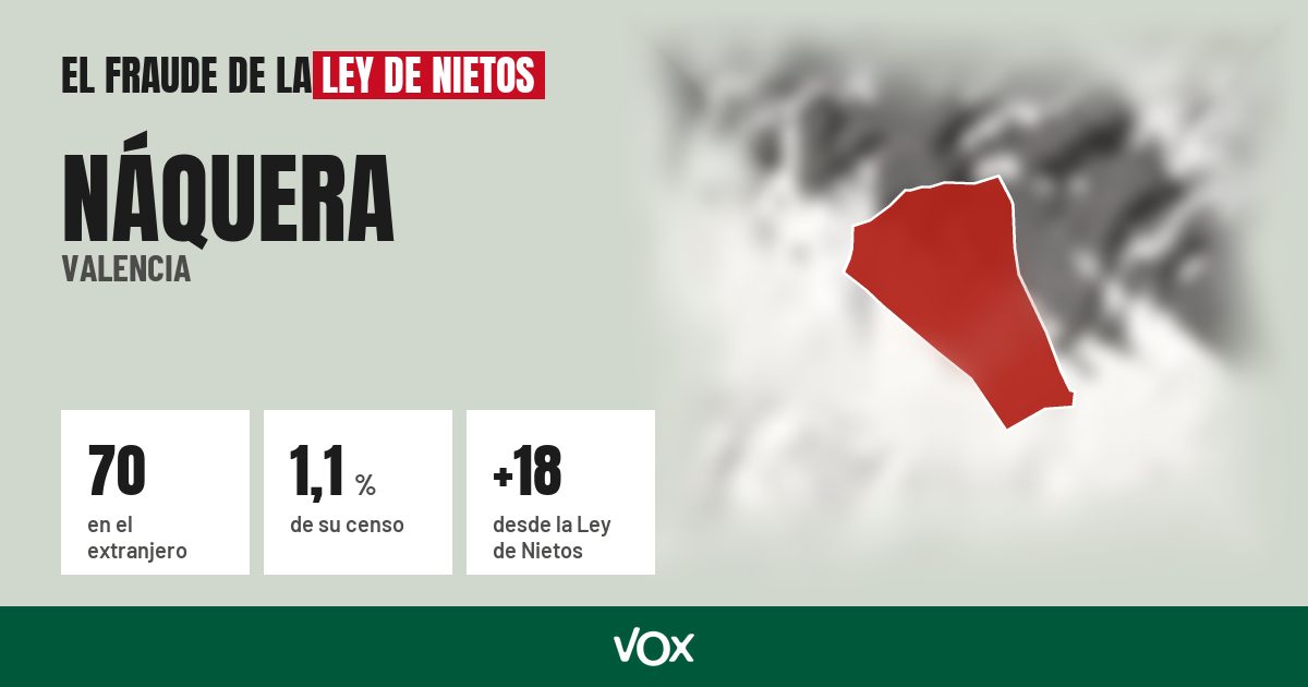 Náquera (Valencia): 70 electores en el extranjero, el 1,1 % de su censo