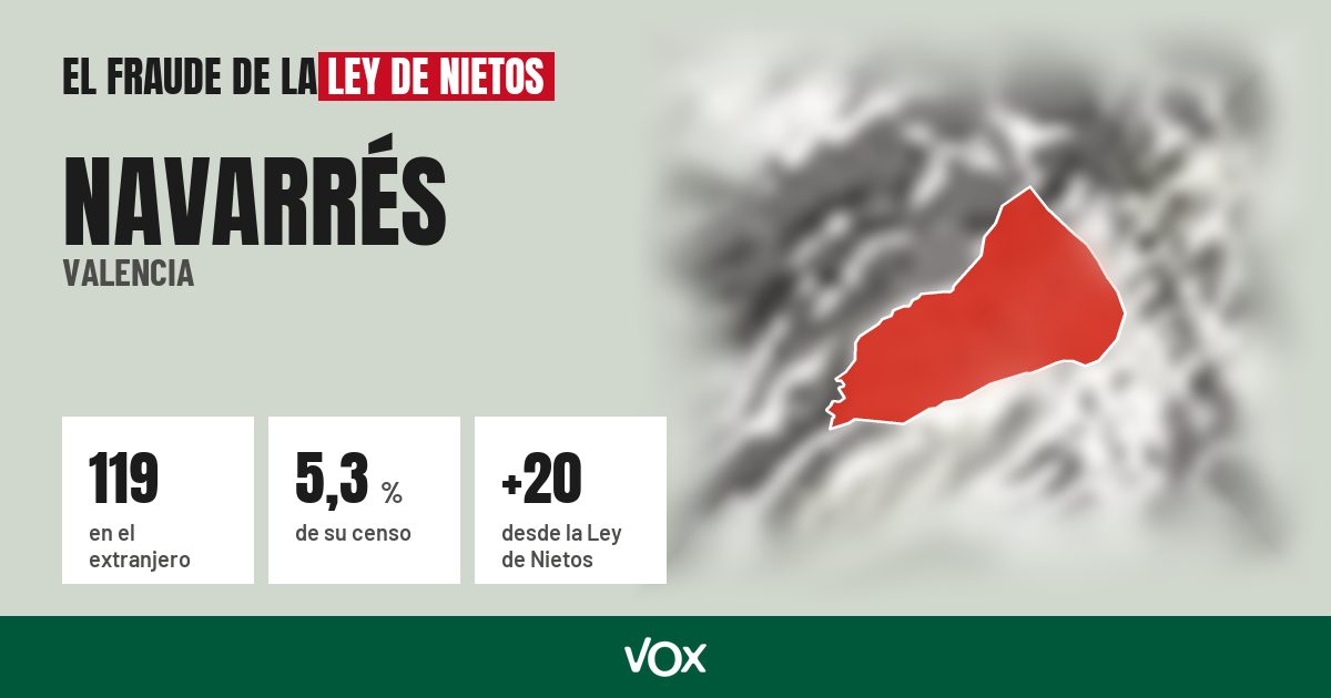 Navarrés (Valencia): 119 electores en el extranjero, el 5,3 % de su censo