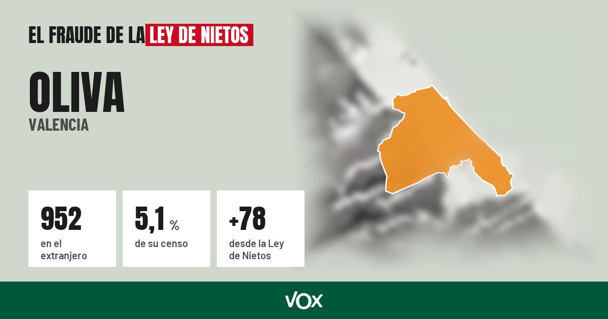 Oliva (Valencia): 952 electores en el extranjero, el 5,1 % de su censo