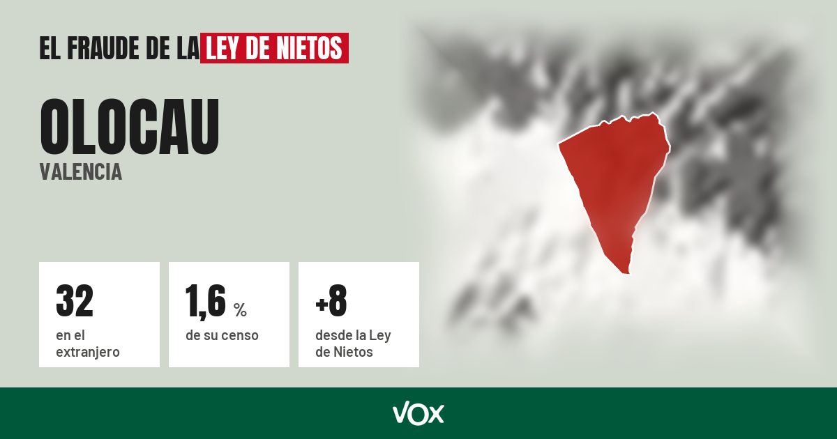 Olocau (Valencia): 32 electores en el extranjero, el 1,6 % de su censo