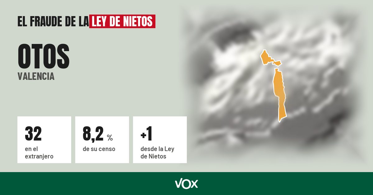 Otos (Valencia): 32 electores en el extranjero, el 8,2 % de su censo