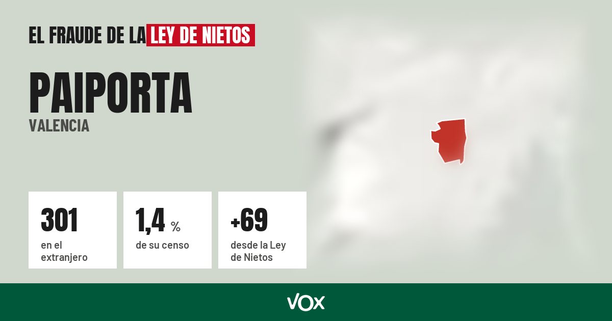 Paiporta (Valencia): 301 electores en el extranjero, el 1,4 % de su censo