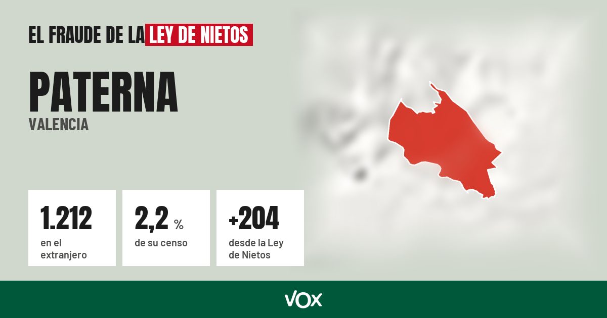 Paterna (Valencia): 1.212 electores en el extranjero, el 2,2 % de su censo