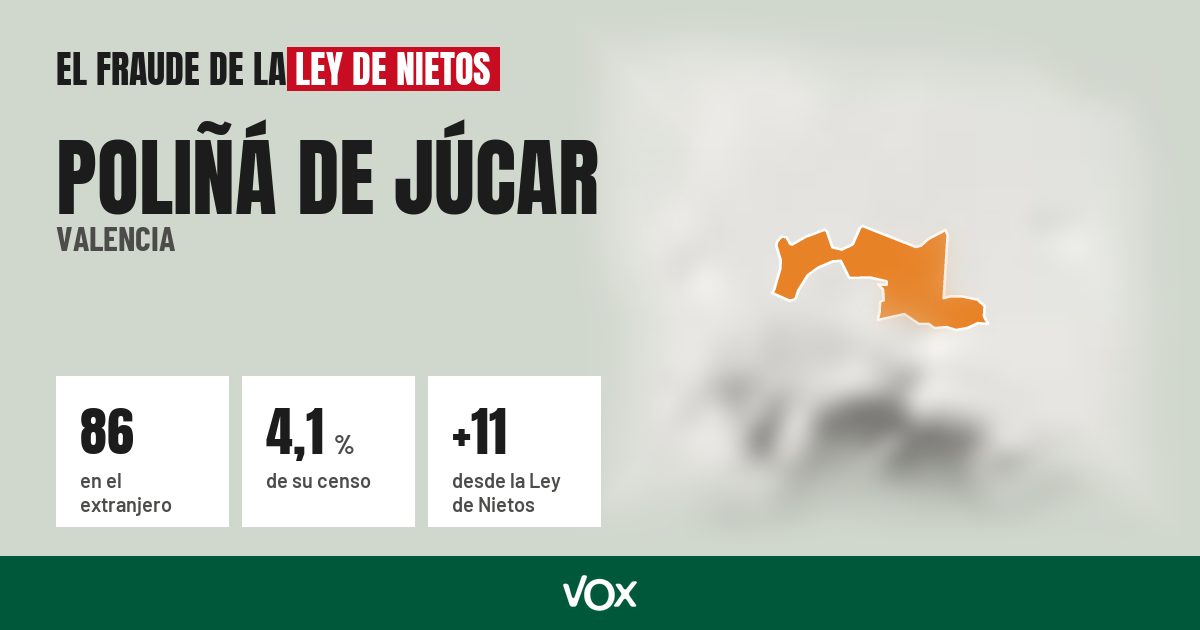 Poliñá de Júcar (Valencia): 86 electores en el extranjero, el 4,1 % de su censo