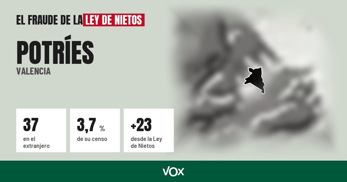 Potríes (Valencia): 37 electores en el extranjero, el 3,7 % de su censo