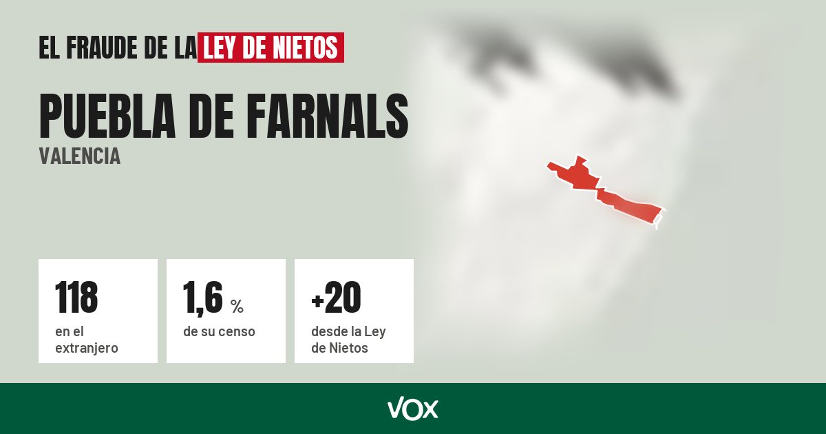 Puebla de Farnals (Valencia): 118 electores en el extranjero, el 1,6 % de su censo