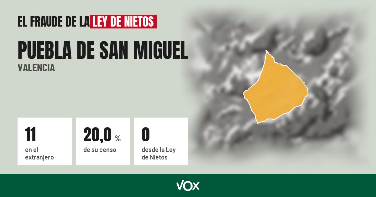 Puebla de San Miguel (Valencia): 11 electores en el extranjero, el 20,0 % de su censo