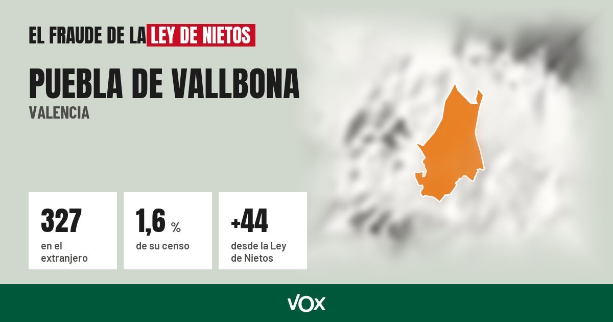 Puebla de Vallbona (Valencia): 327 electores en el extranjero, el 1,6 % de su censo