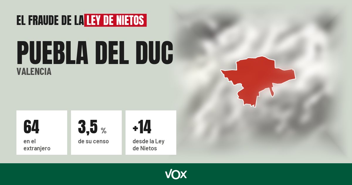 Puebla del Duc (Valencia): 64 electores en el extranjero, el 3,5 % de su censo