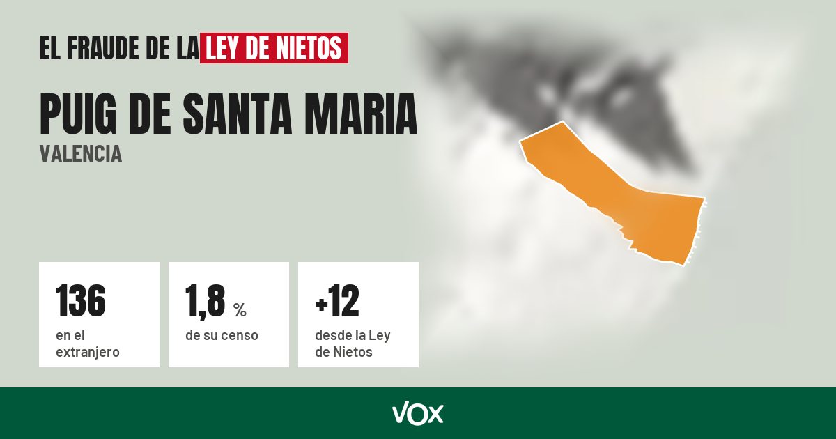 Puig de Santa Maria (Valencia): 136 electores en el extranjero, el 1,8 % de su censo
