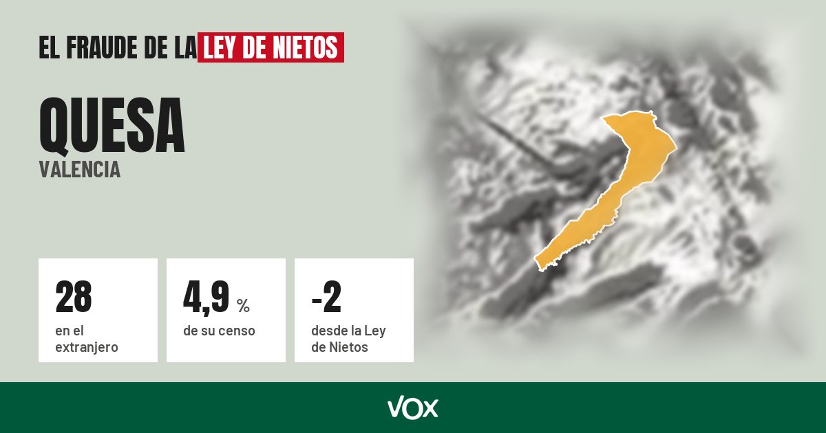 Quesa (Valencia): 28 electores en el extranjero, el 4,9 % de su censo