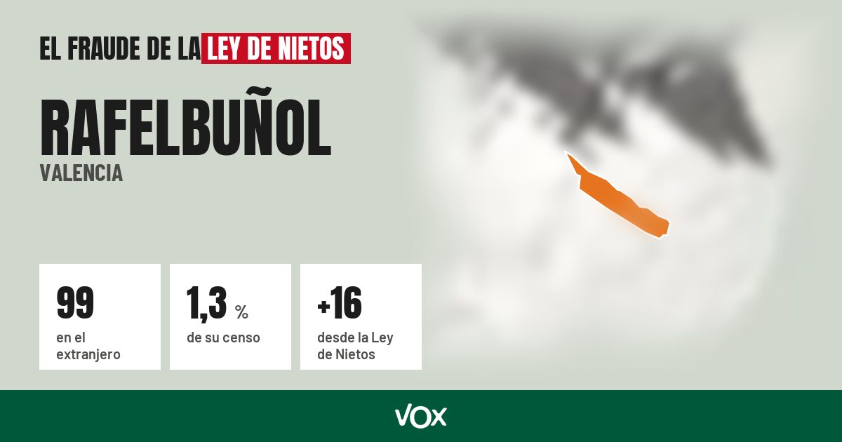 Rafelbuñol (Valencia): 99 electores en el extranjero, el 1,3 % de su censo