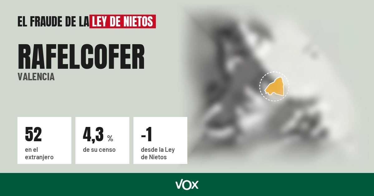 Rafelcofer (Valencia): 52 electores en el extranjero, el 4,3 % de su censo
