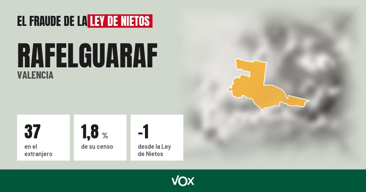 Rafelguaraf (Valencia): 37 electores en el extranjero, el 1,8 % de su censo