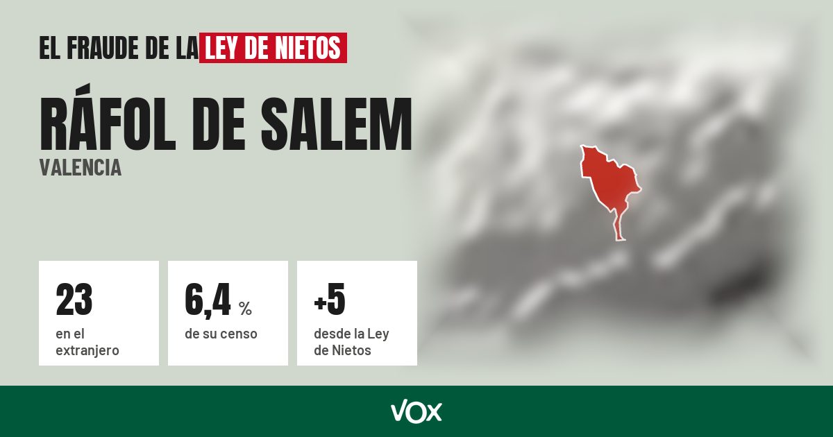 Ráfol de Salem (Valencia): 23 electores en el extranjero, el 6,4 % de su censo