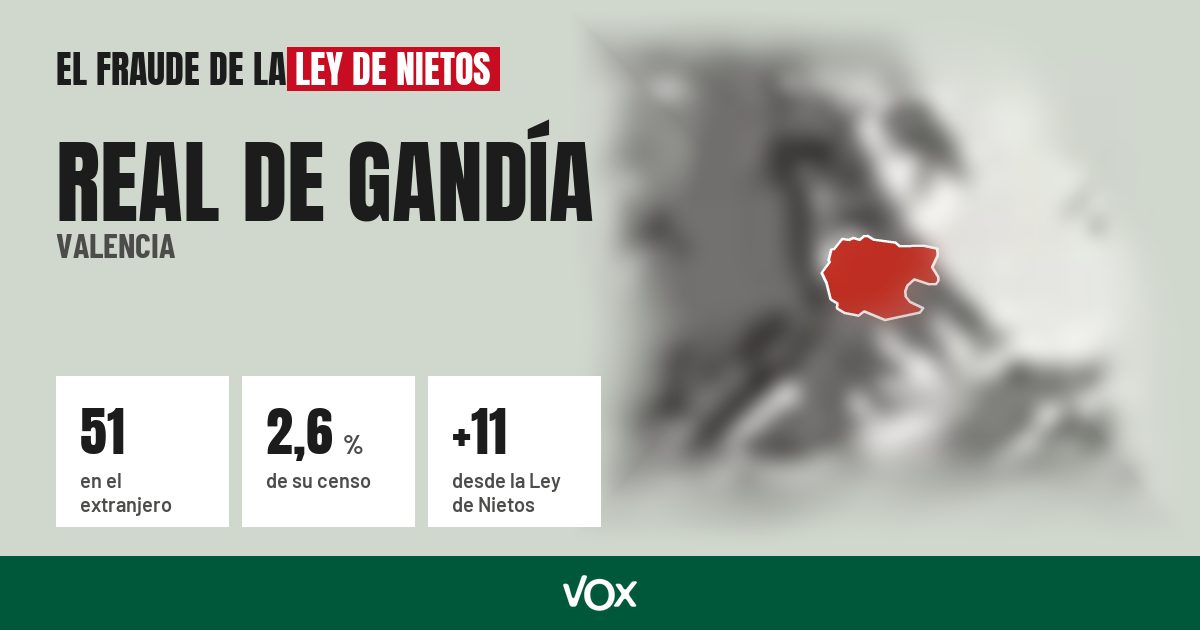 Real de Gandía (Valencia): 51 electores en el extranjero, el 2,6 % de su censo