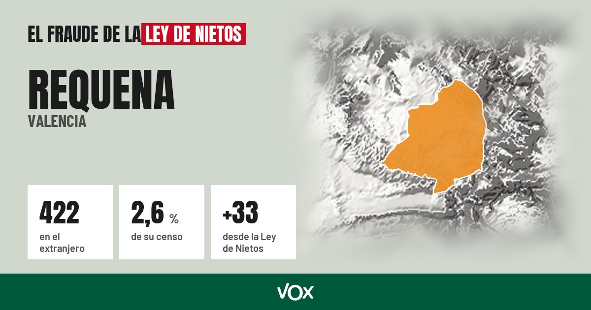 Requena (Valencia): 422 electores en el extranjero, el 2,6 % de su censo