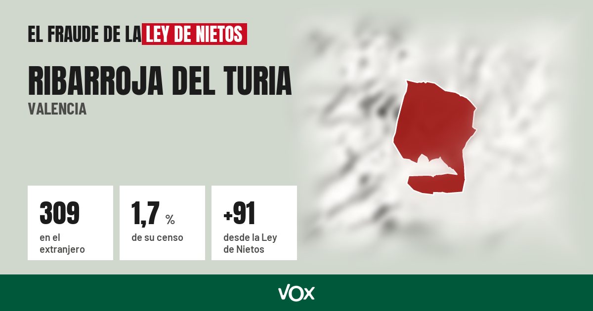 Ribarroja del Turia (Valencia): 309 electores en el extranjero, el 1,7 % de su censo