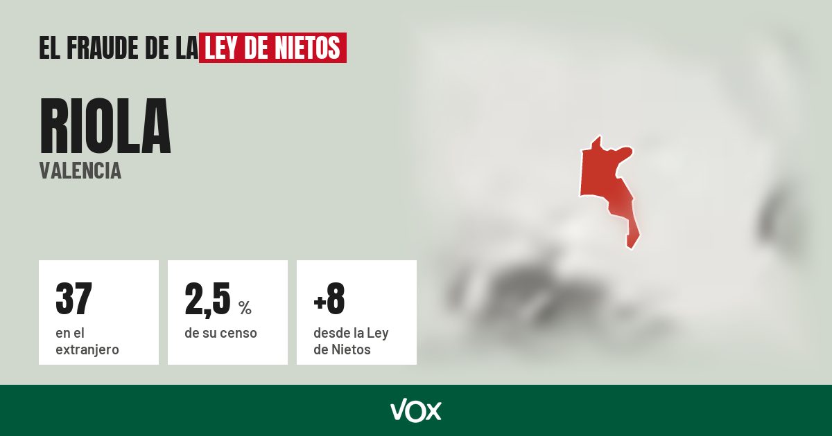 Riola (Valencia): 37 electores en el extranjero, el 2,5 % de su censo