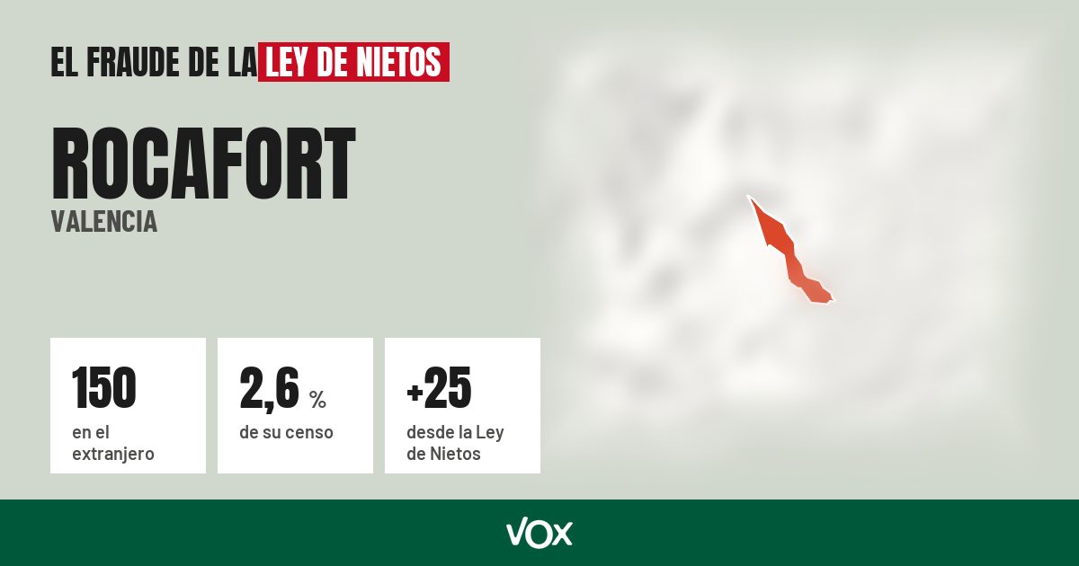 Rocafort (Valencia): 150 electores en el extranjero, el 2,6 % de su censo