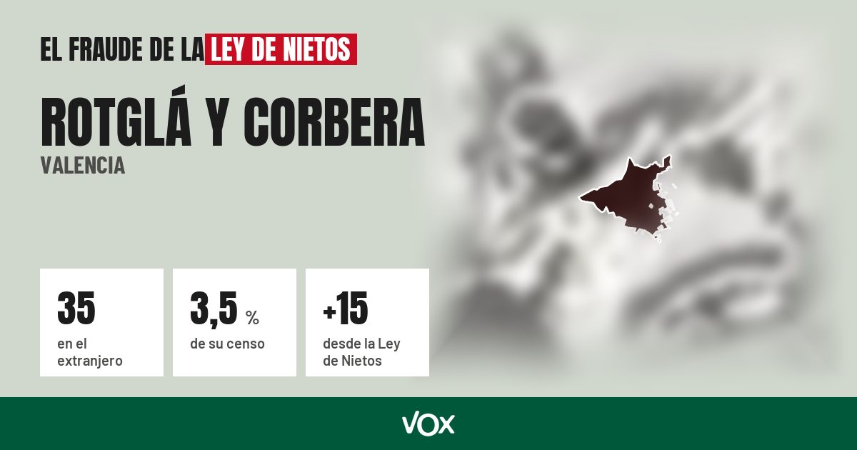 Rotglá y Corbera (Valencia): 35 electores en el extranjero, el 3,5 % de su censo