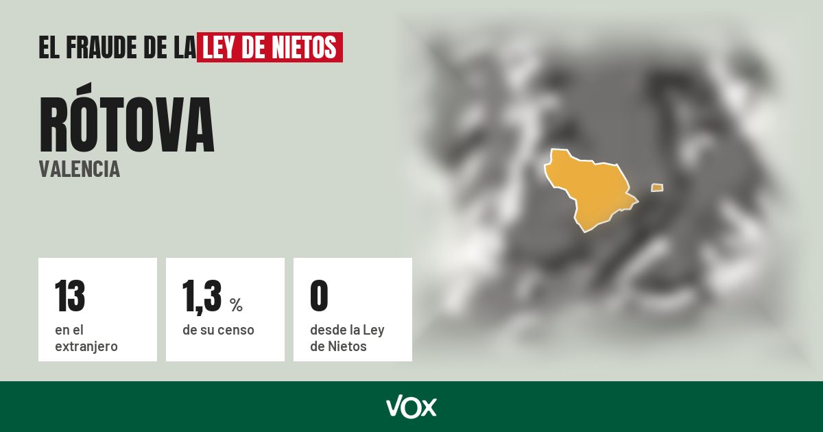 Rótova (Valencia): 13 electores en el extranjero, el 1,3 % de su censo
