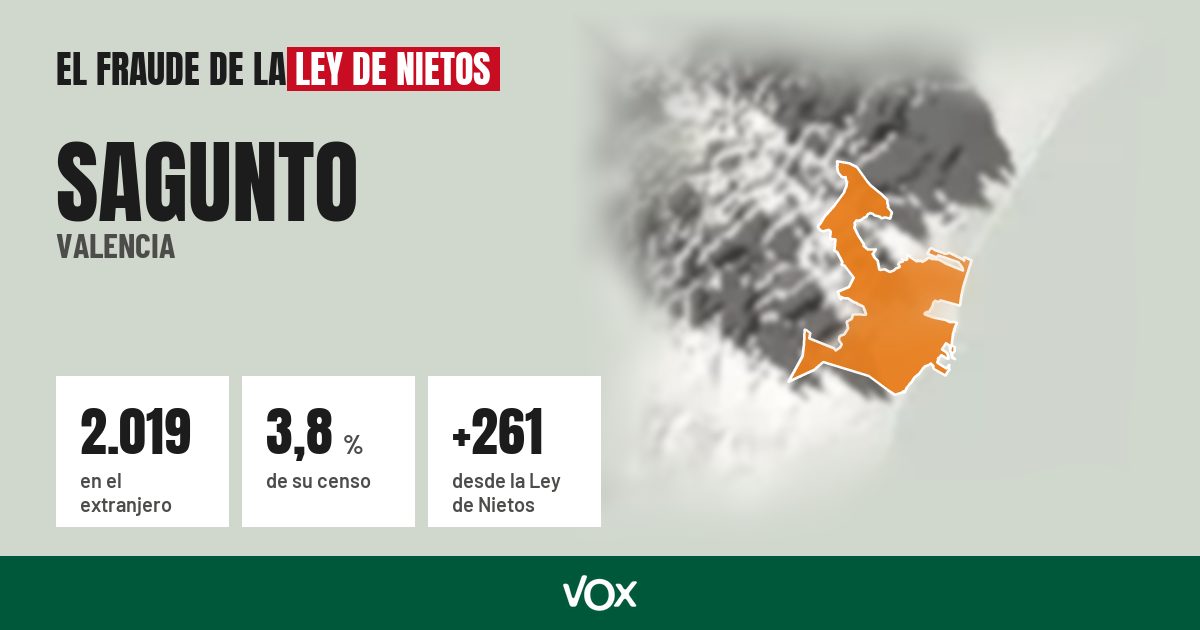 Sagunto (Valencia): 2.019 electores en el extranjero, el 3,8 % de su censo