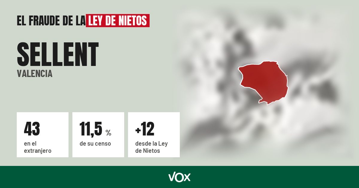 Sellent (Valencia): 43 electores en el extranjero, el 11,5 % de su censo
